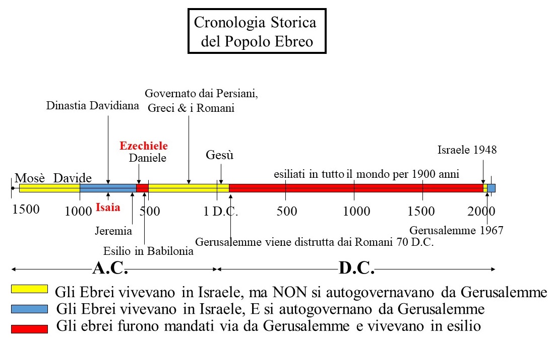 Gerusalemme e il Tempio furono distrutti dai Romani nel 70 D.C. Gli ebrei vengono dispersi in tutto il mondo